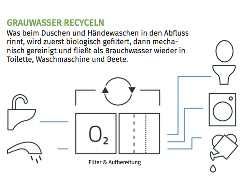 Grafik zum Thema Grauwasser recyceln