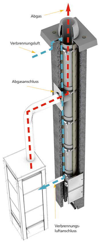 Grafik: Aufbau eines Fertigschornsteins