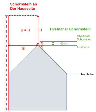 Skizze vorgeschriebene Schornsteinhöhe bei unterschiedlichen Platzierungen